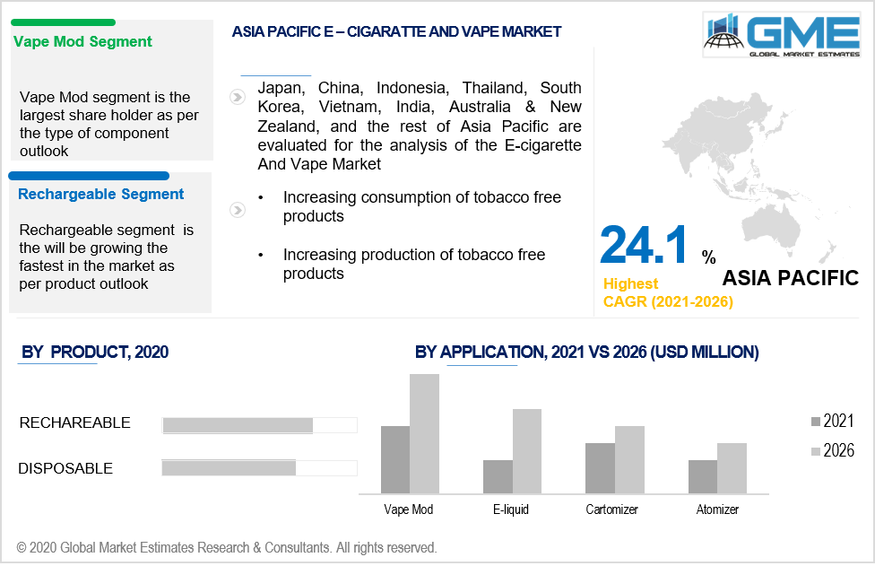 asia pacific e-cigarette and vape market